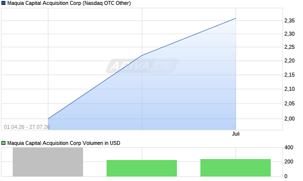 Maquia Capital Acquisition Aktie Chart