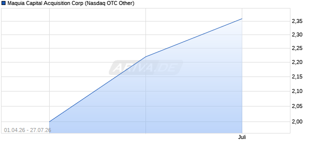 Maquia Capital Acquisition Aktie Chart