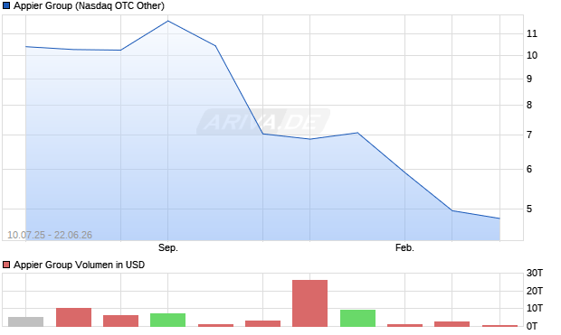 Appier Group Aktie Chart
