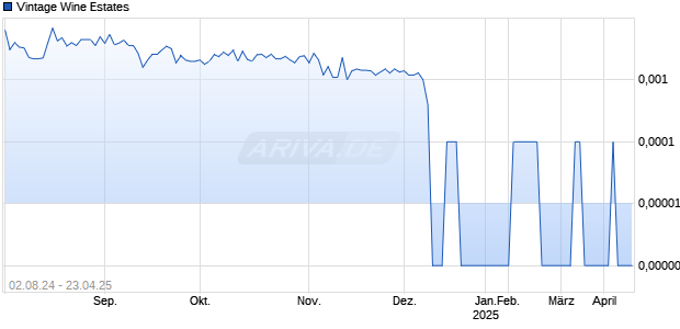 Vintage Wine Estates Chart
