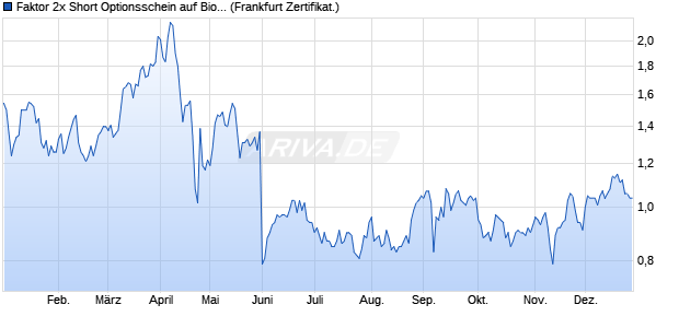 Faktor 2x Short Optionsschein auf BioNTech ADR [Vo. (WKN: VQ8JUR) Chart