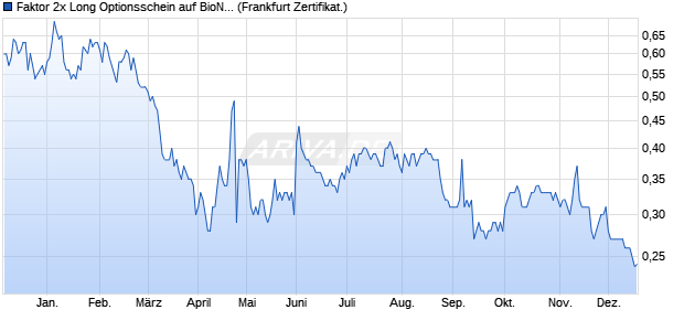 Faktor 2x Long Optionsschein auf BioNTech ADR [Vo. (WKN: VQ8JUM) Chart