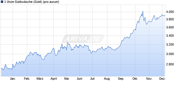 1 Unze Goldwäsche (Gold) Edelmetall Chart