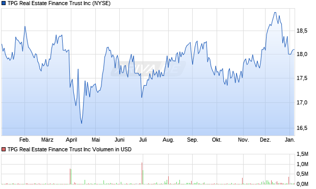 TPG Real Estate Finance Trust Aktie Chart