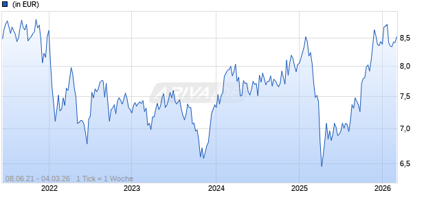 BlackRock Global Funds - Next Generation Health Care A2 USD Chart