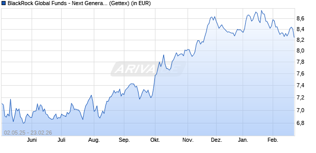 Performance des BlackRock Global Funds - Next Generation Health Care A2 USD (WKN A3CPDK, ISIN LU2310090431)