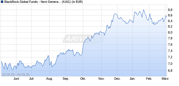 Performance des BlackRock Global Funds - Next Generation Health Care A2 EUR (WKN A3CPDL, ISIN LU2310090944)