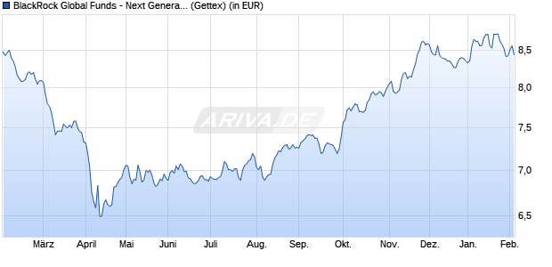 Performance des BlackRock Global Funds - Next Generation Health Care A2 EUR (WKN A3CPDL, ISIN LU2310090944)