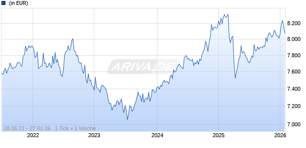 DB Strategic Income Alloc. USD SIA Conserv. Plus USD LBD10 Chart