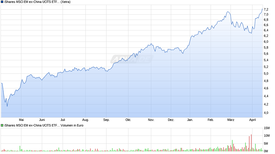 iShares MSCI EM ex-China UCITS ETF USD (Acc) Chart