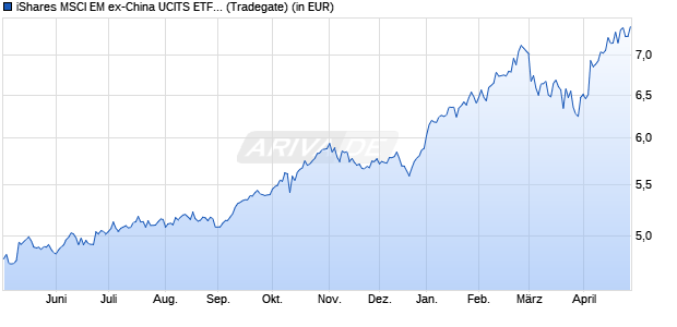 Performance des iShares MSCI EM ex-China UCITS ETF USD (Acc) (WKN A2QAFK, ISIN IE00BMG6Z448)