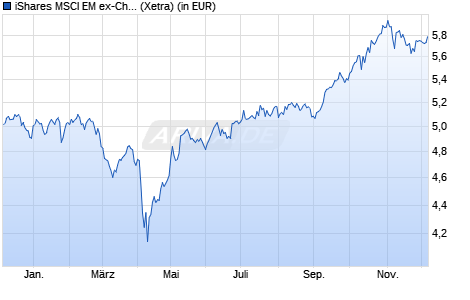 Performance des iShares MSCI EM ex-China UCITS ETF USD (Acc) (WKN A2QAFK, ISIN IE00BMG6Z448)