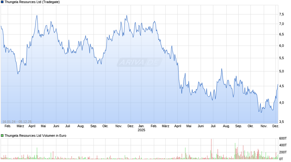 Thungela Resources Chart