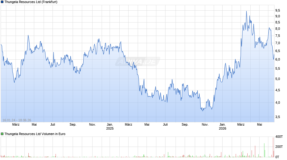 Thungela Resources Chart