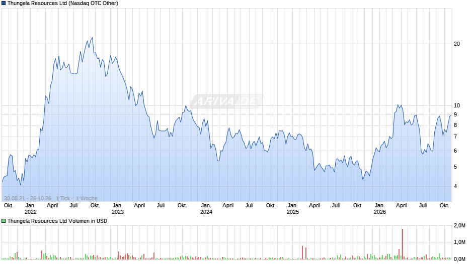 Thungela Resources Chart