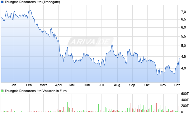 Thungela Resources Aktie Chart