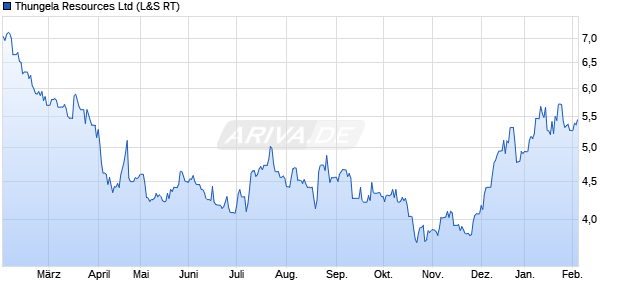Thungela Resources Aktie Chart