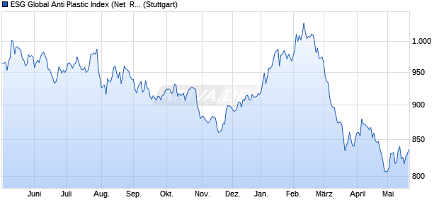 ESG Global Anti Plastic Index (Net  Return) (EUR) Chart