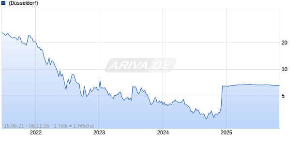 About You Holding SE Chart