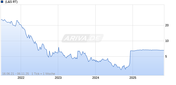 About You Holding SE Chart