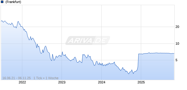 About You Holding SE Chart