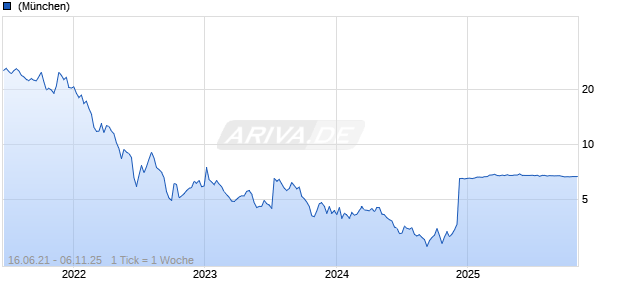 About You Holding SE Chart