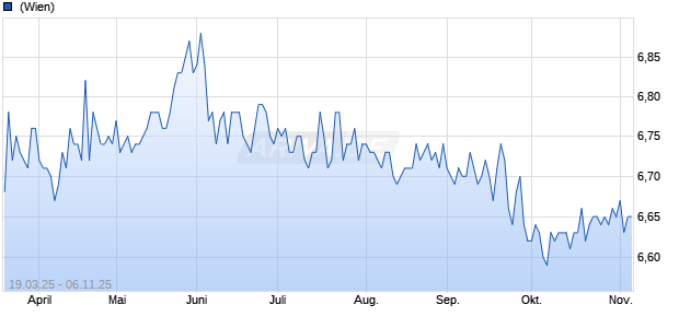 About You Holding SE Chart
