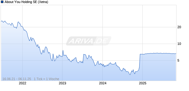 About You Holding SE Chart
