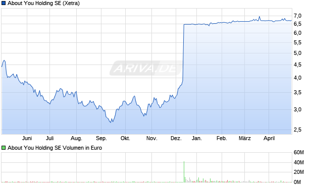 About You Holding Aktie Chart
