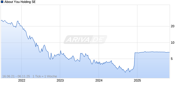 About You Holding SE Chart