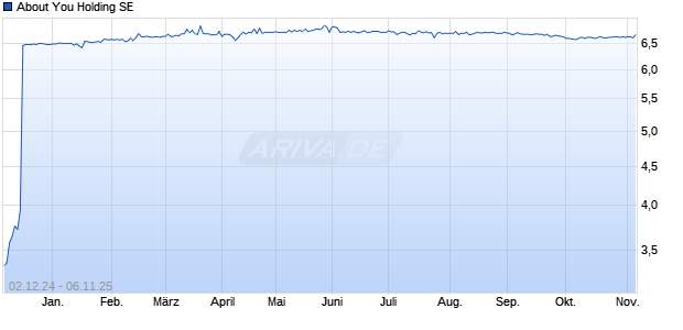 About You Vz Aktie Chart