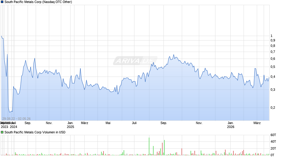 South Pacific Metals Chart