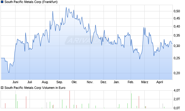 South Pacific Metals Aktie Chart