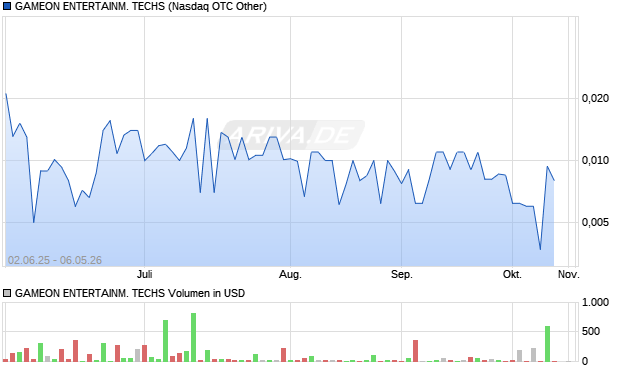 GAMEON ENTERTAINM. TECHS Aktie Chart