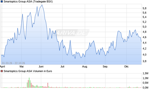 Smartoptics Group Aktie Chart