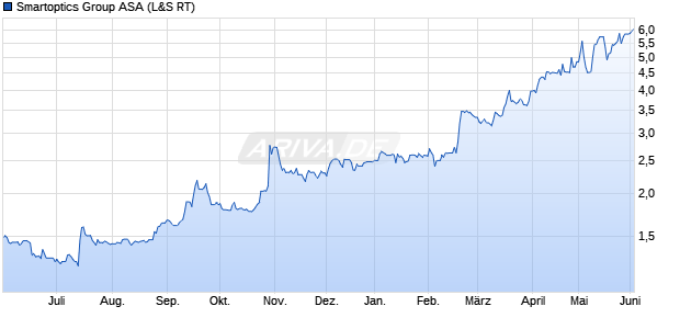Smartoptics Group Aktie Chart