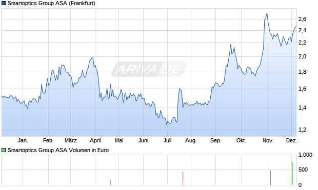Smartoptics Group Aktie Chart