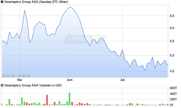 Smartoptics Group Aktie Chart