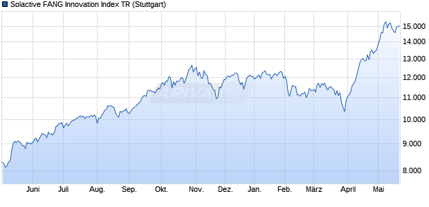 Solactive FANG Innovation Index TR Chart