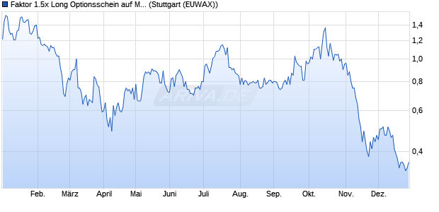 Faktor 1.5x Long Optionsschein auf MARA Holdings [. (WKN: MA7CDU) Chart