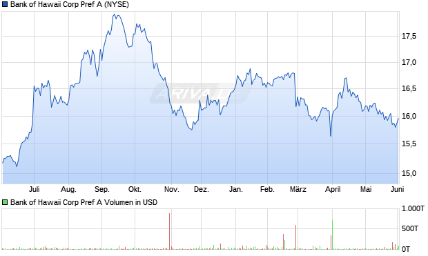 Bank of Hawaii Corp Pref A Aktie Chart