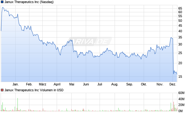 Janux Therapeutics Aktie Chart