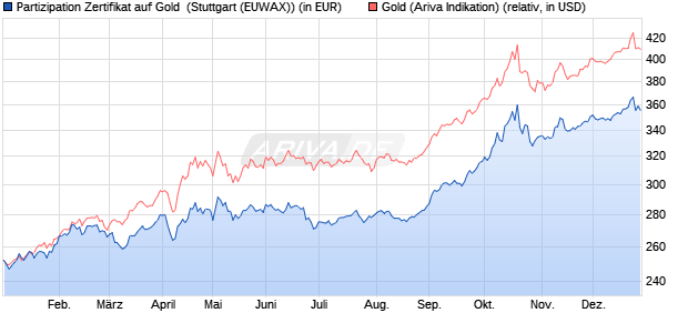 Partizipation Zertifikat auf Gold [Raiffeisen Bank Intern. (WKN: RC033A) Chart