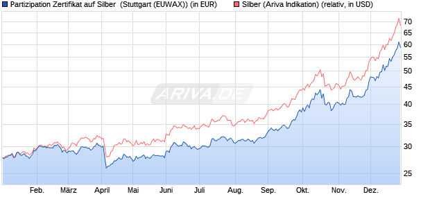 Partizipation Zertifikat auf Silber [Raiffeisen Bank Inter. (WKN: RC033B) Chart