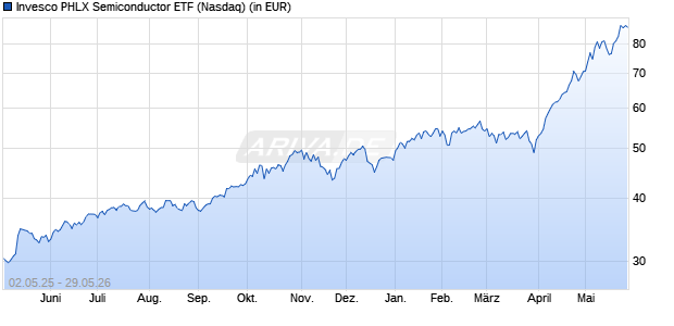Performance des Invesco PHLX Semiconductor ETF (WKN A3CT77, ISIN US46138G6153)
