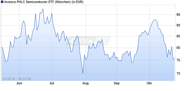 Performance des Invesco PHLX Semiconductor ETF (WKN A3CT77, ISIN US46138G6153)
