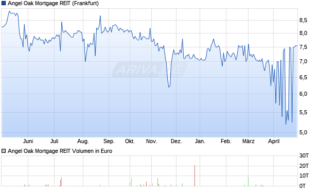 Angel Oak Mortgage REIT Aktie Chart