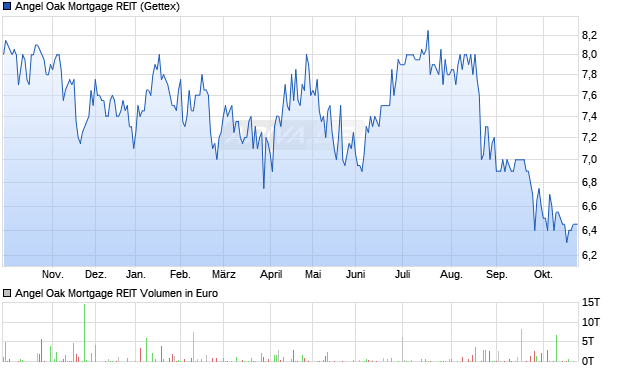 Angel Oak Mortgage REIT Aktie Chart