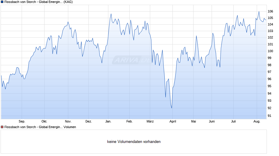 Flossbach von Storch - Global Emerging Markets Equities IT Chart