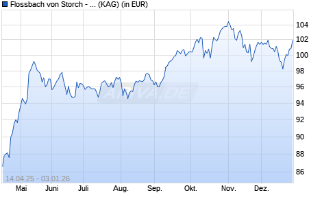 Performance des Flossbach von Storch - Global Emerging Markets Equities IT (WKN A2QQ09, ISIN LU2312729846)